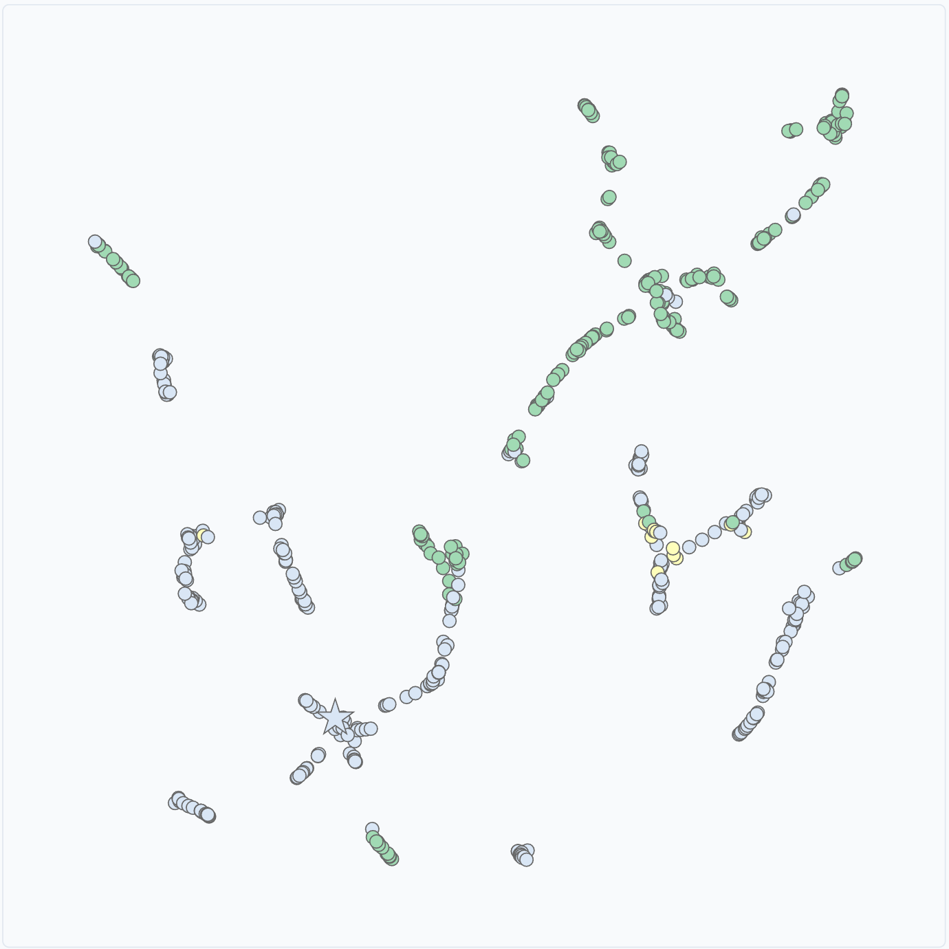Example of UMAP output on a generated neighborhood
